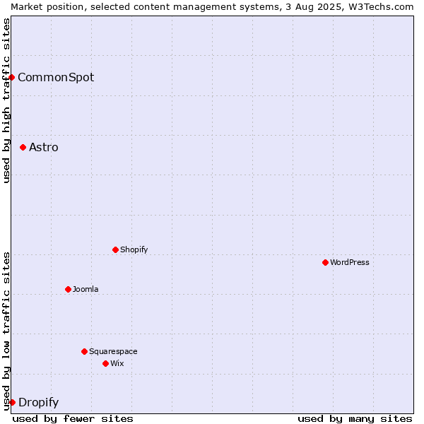 Market position of Astro vs. Dropify vs. CommonSpot