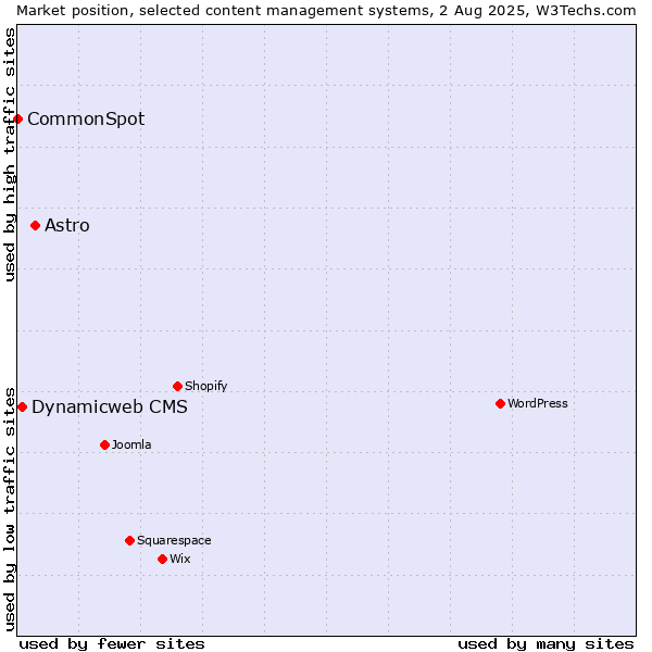 Market position of Astro vs. Dynamicweb CMS vs. CommonSpot