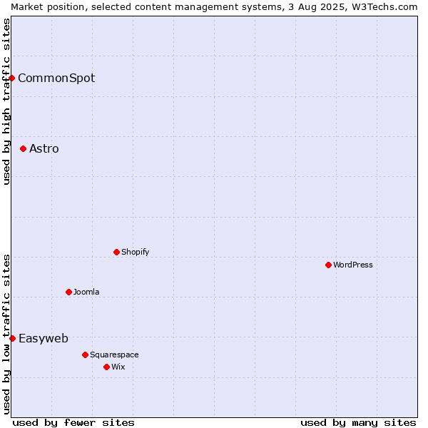 Market position of Astro vs. Easyweb vs. CommonSpot
