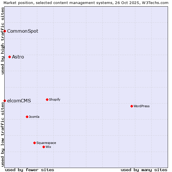 Market position of Astro vs. elcomCMS vs. CommonSpot