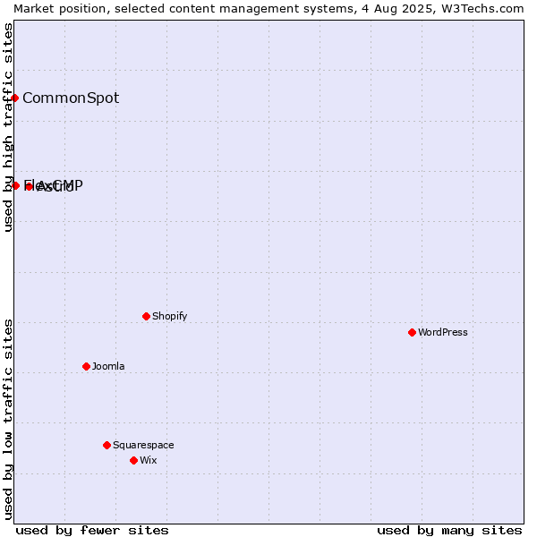 Market position of Astro vs. FlexCMP vs. CommonSpot