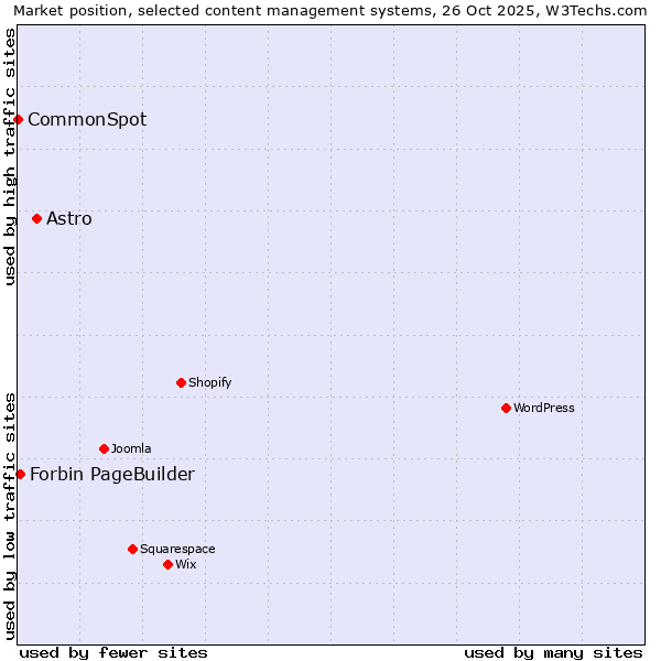 Market position of Astro vs. Forbin PageBuilder vs. CommonSpot