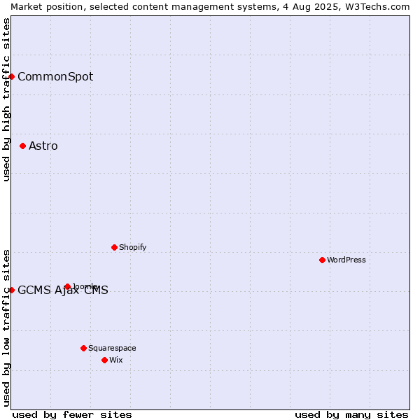 Market position of Astro vs. CommonSpot vs. GCMS Ajax CMS