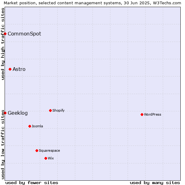 Market position of Astro vs. CommonSpot vs. Geeklog
