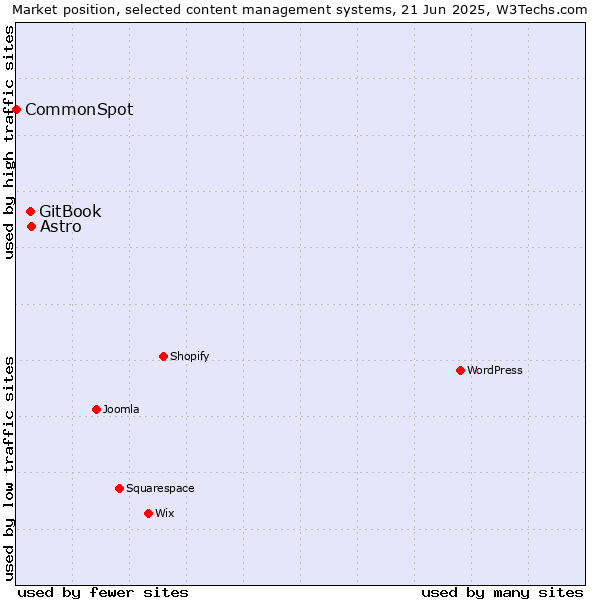 Market position of Astro vs. GitBook vs. CommonSpot