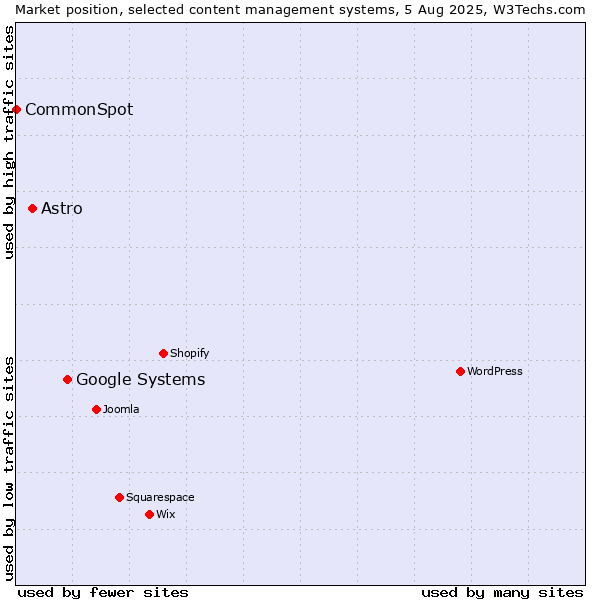Market position of Google Systems vs. Astro vs. CommonSpot