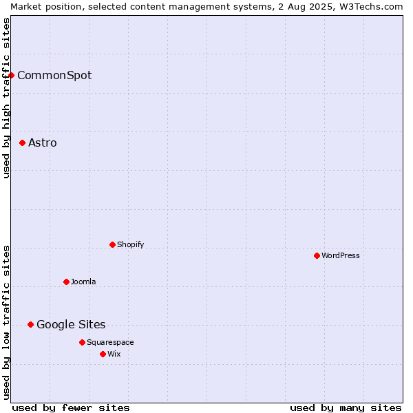 Market position of Google Sites vs. Astro vs. CommonSpot