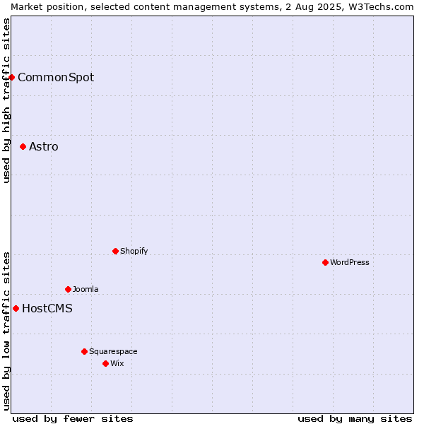 Market position of Astro vs. HostCMS vs. CommonSpot