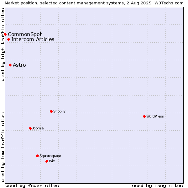 Market position of Astro vs. Intercom Articles vs. CommonSpot
