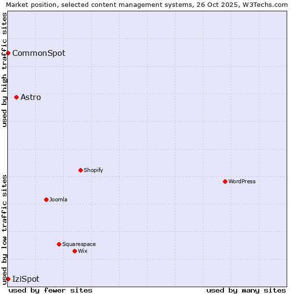Market position of Astro vs. CommonSpot vs. IziSpot