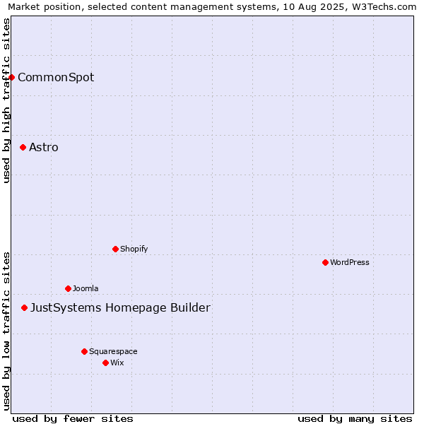 Market position of JustSystems Homepage Builder vs. Astro vs. CommonSpot