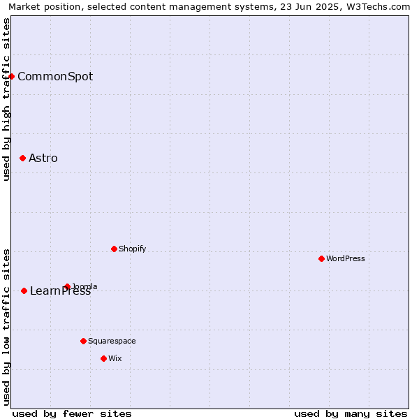 Market position of LearnPress vs. Astro vs. CommonSpot