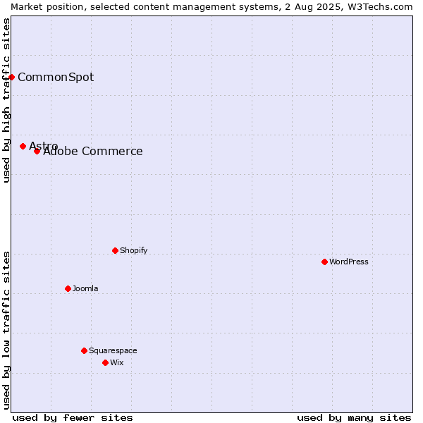 Market position of Adobe Commerce vs. Astro vs. CommonSpot