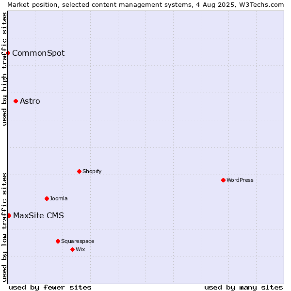 Market position of Astro vs. MaxSite CMS vs. CommonSpot