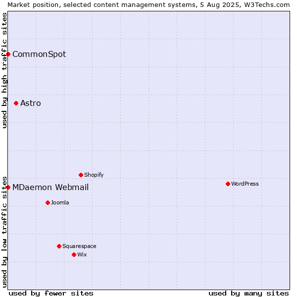 Market position of Astro vs. MDaemon Webmail vs. CommonSpot