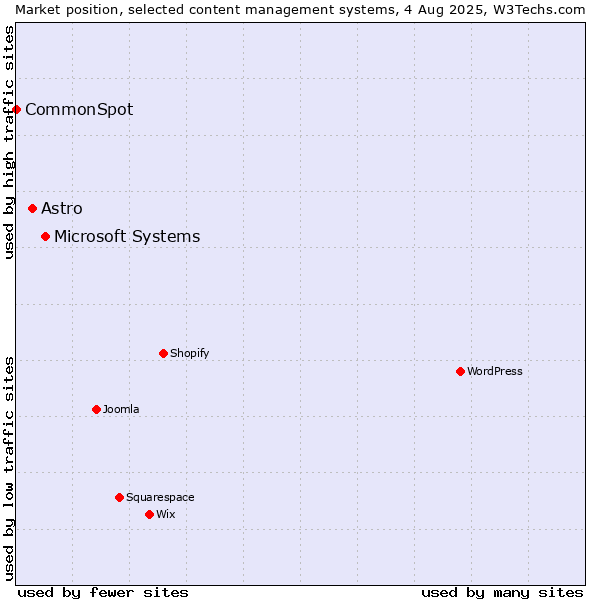 Market position of Microsoft Systems vs. Astro vs. CommonSpot