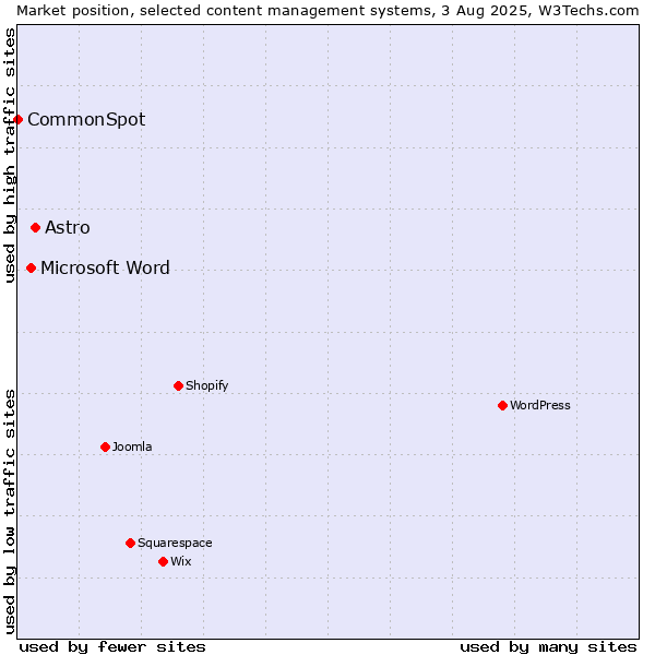 Market position of Astro vs. Microsoft Word vs. CommonSpot