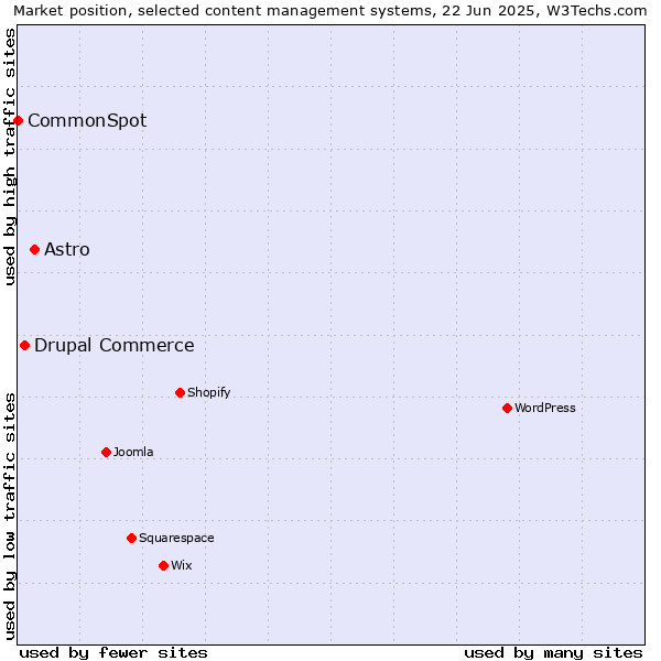 Market position of Astro vs. Drupal Commerce vs. CommonSpot