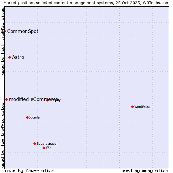 Market position of Astro vs. modified eCommerce vs. CommonSpot