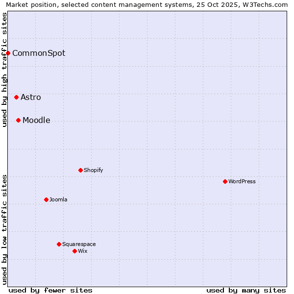 Market position of Moodle vs. Astro vs. CommonSpot