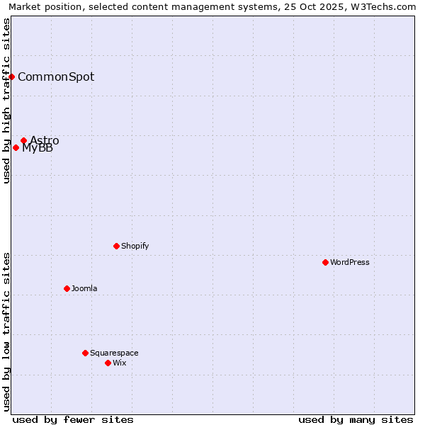 Market position of Astro vs. MyBB vs. CommonSpot