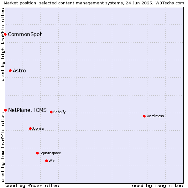Market position of Astro vs. NetPlanet iCMS vs. CommonSpot