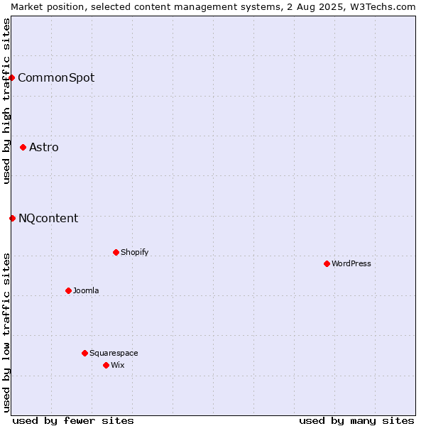Market position of Astro vs. NQcontent vs. CommonSpot
