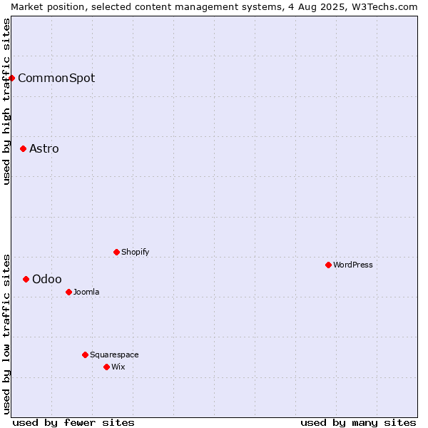 Market position of Odoo vs. Astro vs. CommonSpot