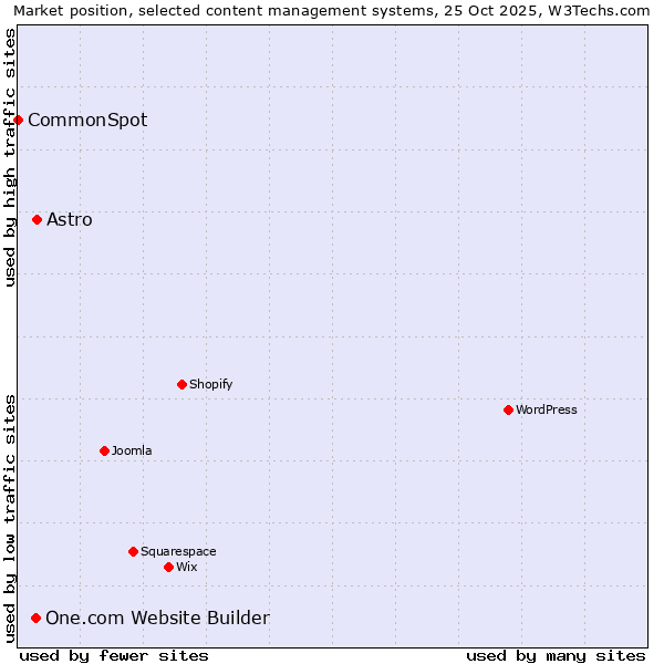 Market position of Astro vs. One.com Website Builder vs. CommonSpot