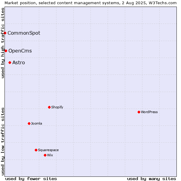 Market position of Astro vs. OpenCms vs. CommonSpot