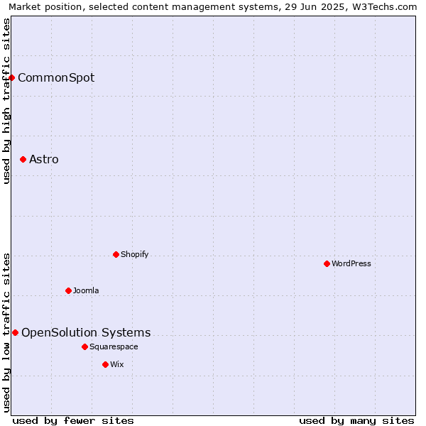 Market position of Astro vs. OpenSolution Systems vs. CommonSpot