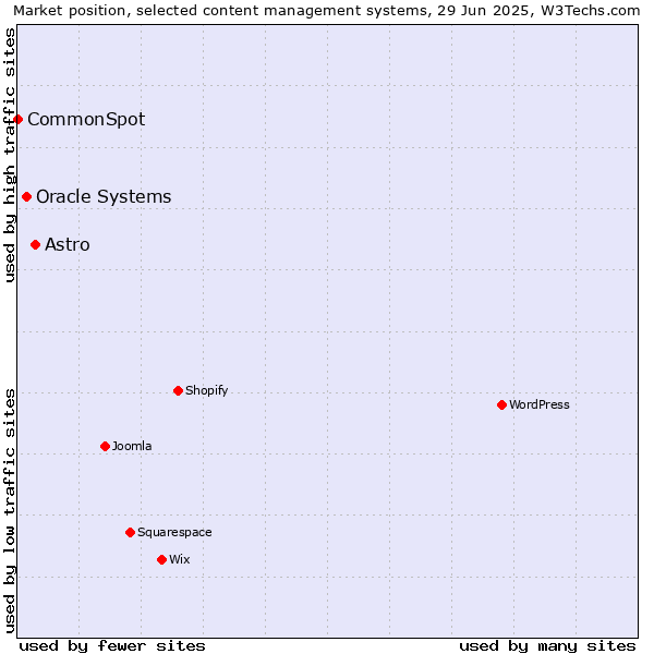 Market position of Astro vs. Oracle Systems vs. CommonSpot