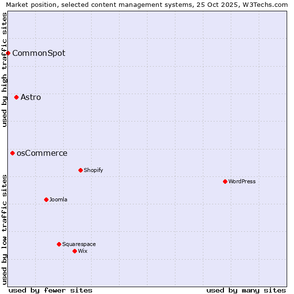 Market position of Astro vs. osCommerce vs. CommonSpot