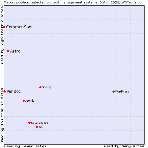 Market position of Astro vs. Pandoc vs. CommonSpot