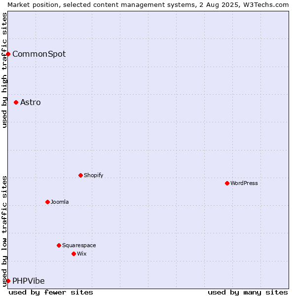 Market position of Astro vs. CommonSpot vs. PHPVibe