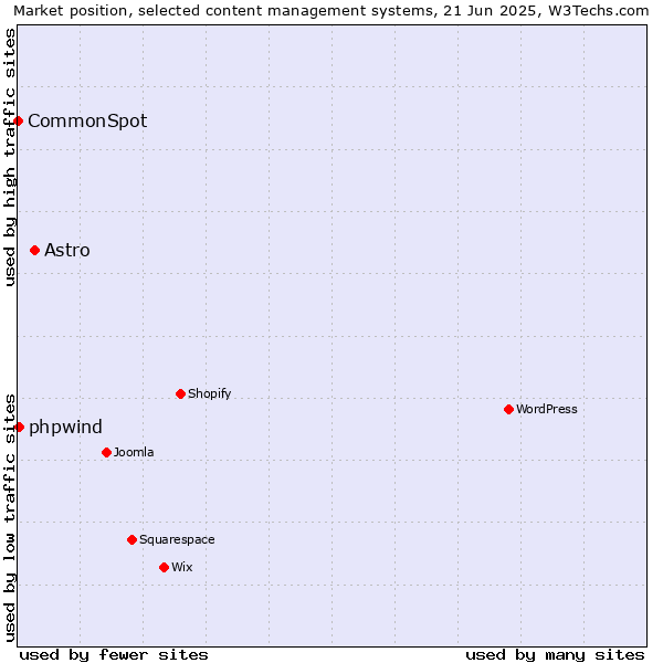 Market position of Astro vs. phpwind vs. CommonSpot