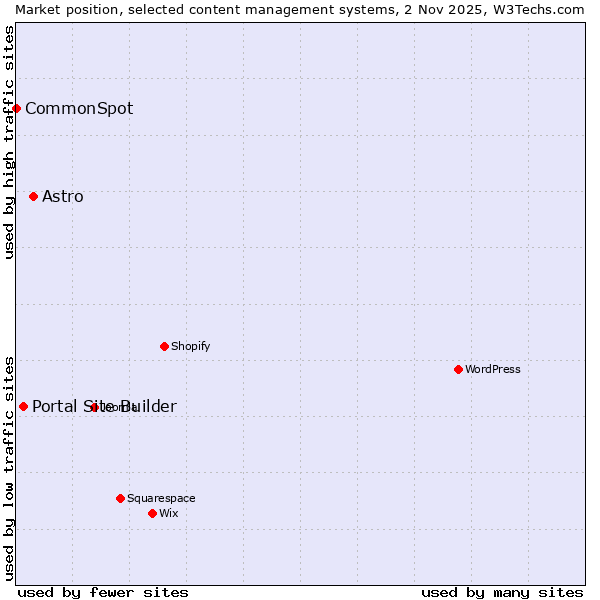 Market position of Astro vs. Portal Site Builder vs. CommonSpot