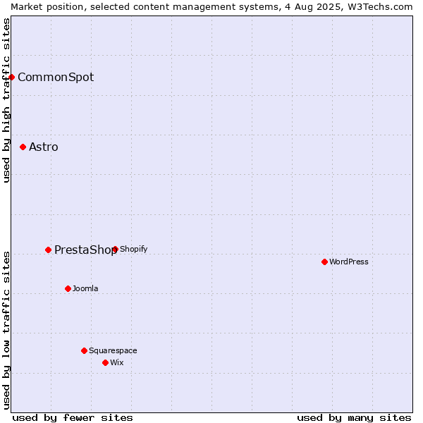 Market position of PrestaShop vs. Astro vs. CommonSpot
