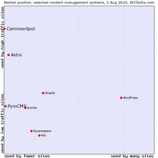 Market position of Astro vs. PyroCMS vs. CommonSpot