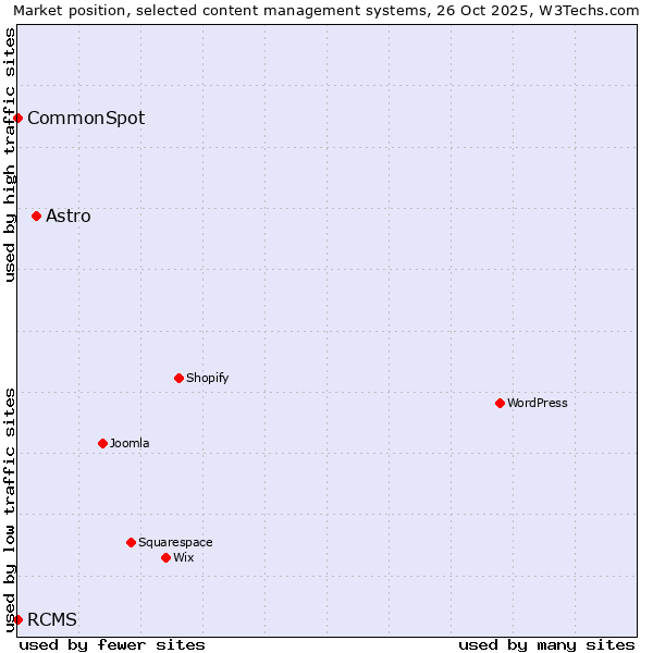 Market position of Astro vs. RCMS vs. CommonSpot