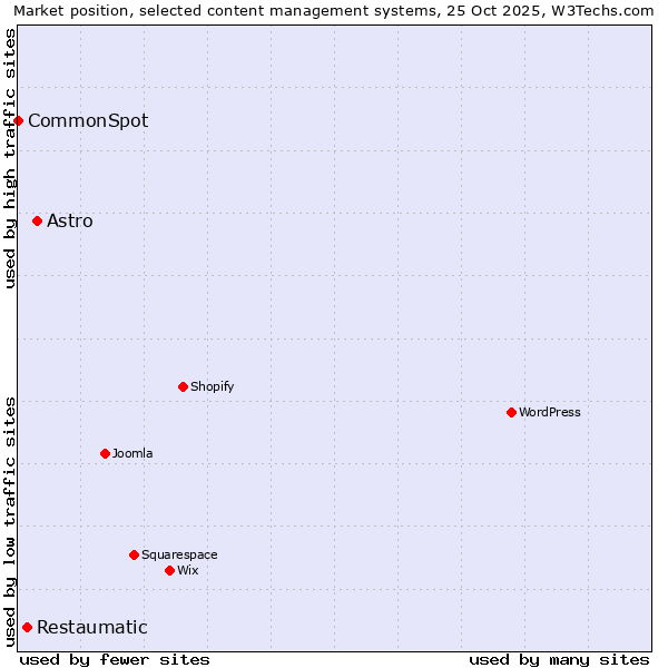 Market position of Astro vs. Restaumatic vs. CommonSpot
