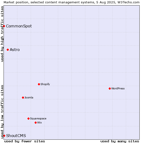 Market position of Astro vs. ShoutCMS vs. CommonSpot