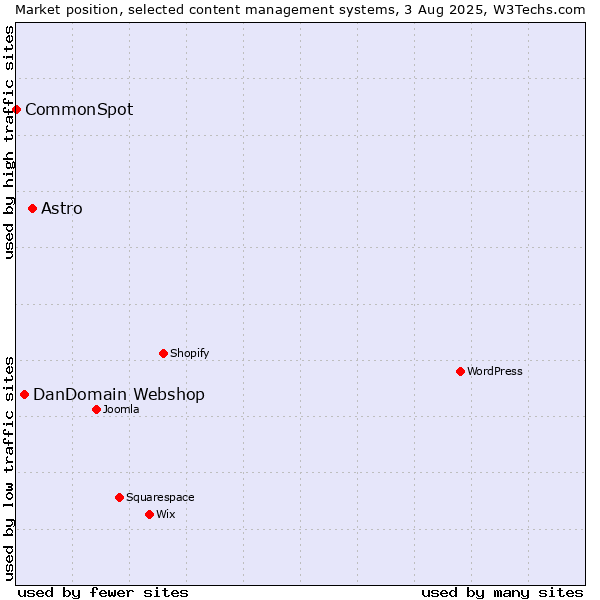 Market position of Astro vs. DanDomain Webshop vs. CommonSpot