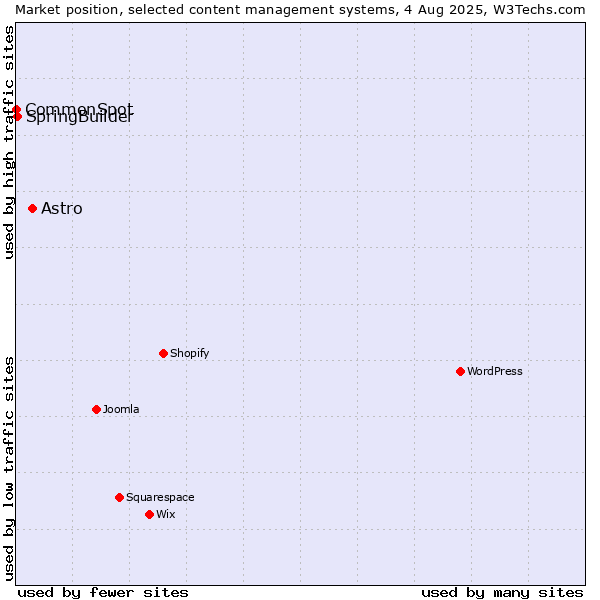 Market position of Astro vs. SpringBuilder vs. CommonSpot