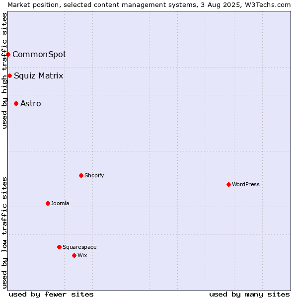 Market position of Astro vs. Squiz Matrix vs. CommonSpot