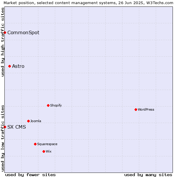 Market position of Astro vs. CommonSpot vs. SX CMS