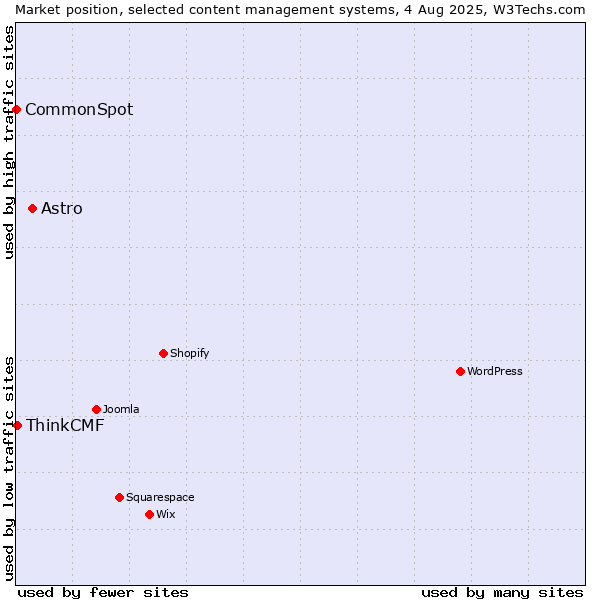 Market position of Astro vs. ThinkCMF vs. CommonSpot