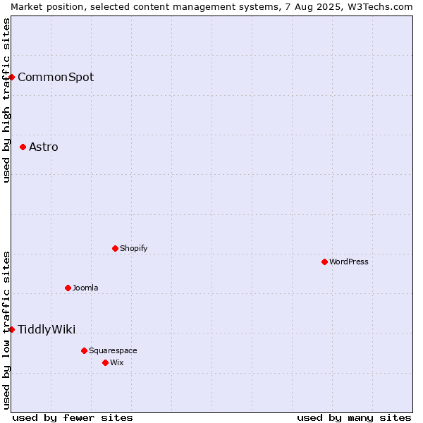 Market position of Astro vs. CommonSpot vs. TiddlyWiki