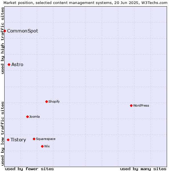Market position of Astro vs. Tistory vs. CommonSpot