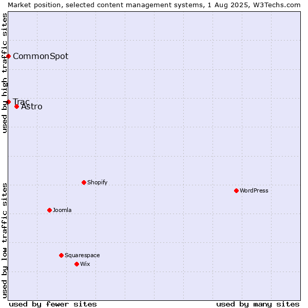 Market position of Astro vs. Trac vs. CommonSpot